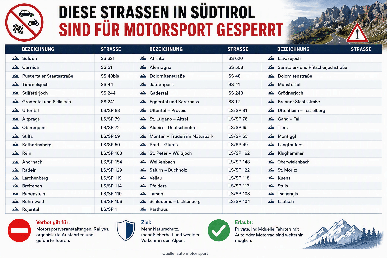 Liste mit Straßennamen in Südtirol, die für Motorsport gesperrt sind; Motorsportveranstaltungen verboten, private Fahrten mit Auto oder Motorrad erlaubt.