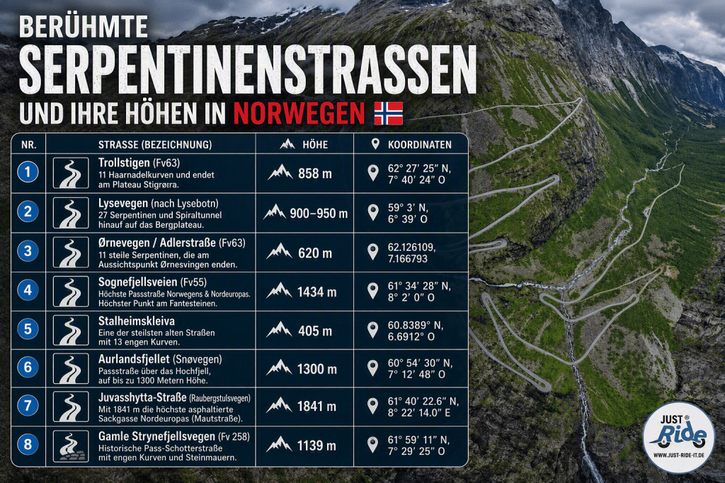 Liste berühmter Serpentinenstraßen Norwegens mit Höhenangaben und Koordinaten, daneben kurvige Gebirgsstraße in steiler, grüner Landschaft mit Fluss, Bergen und Wolken.